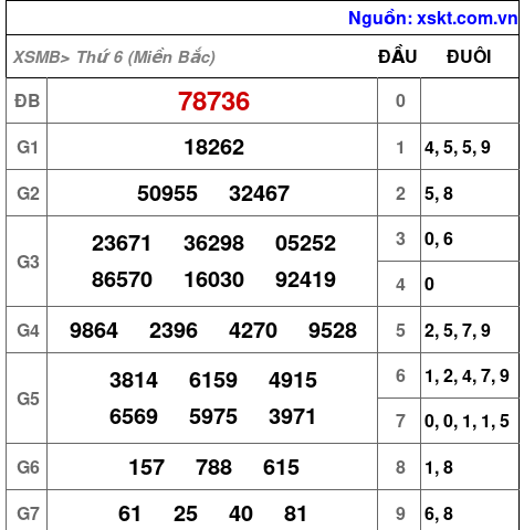 XSMB ngày 10-5-2024