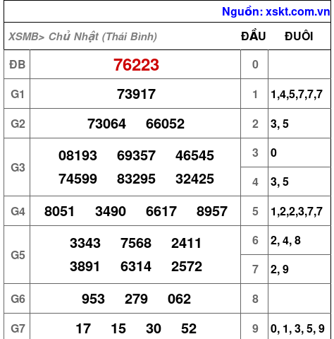 XSMB ngày 10-5-2026