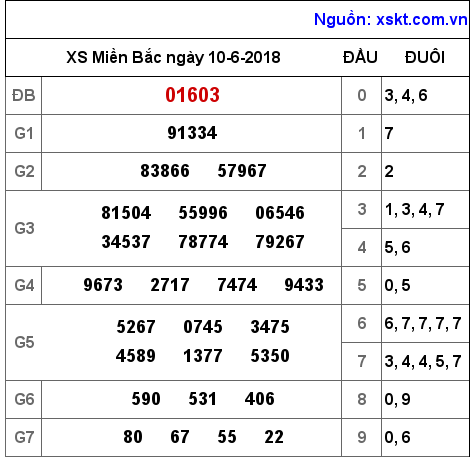 XSMB ngày 10-6-2018