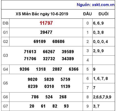 XSMB ngày 10-6-2019