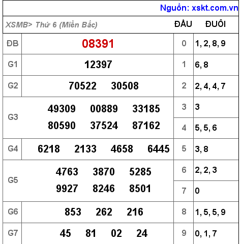 Kết quả XSMB ngày 10-6-2022