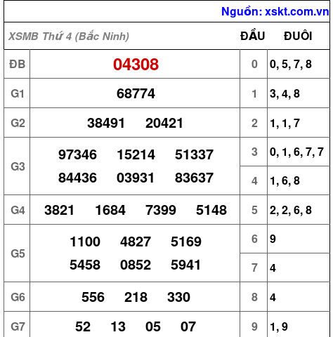 Kết quả XSMB ngày 10-6-2026