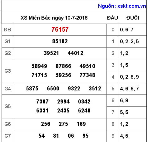 XSMB ngày 10-7-2018