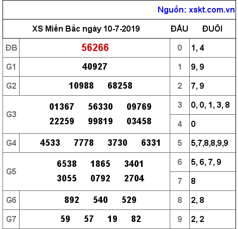 XSMB ngày 10-7-2019