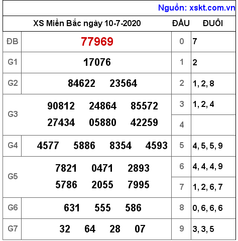 XSMB ngày 10-7-2020