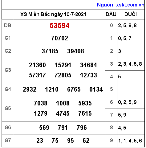 XSMB ngày 10-7-2021