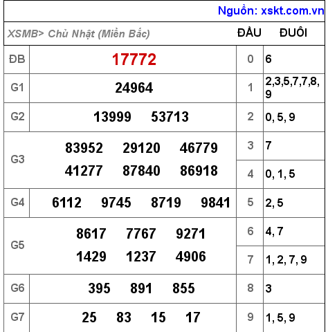 Kết quả XSMB ngày 10-7-2022