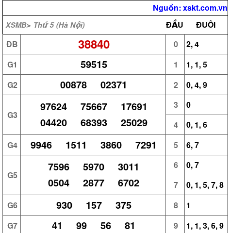 XSMB ngày 10-7-2025 XSMB ngày 10-7-2025