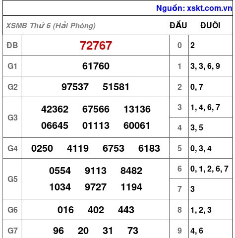 Kết quả XSMB ngày 10-7-2026