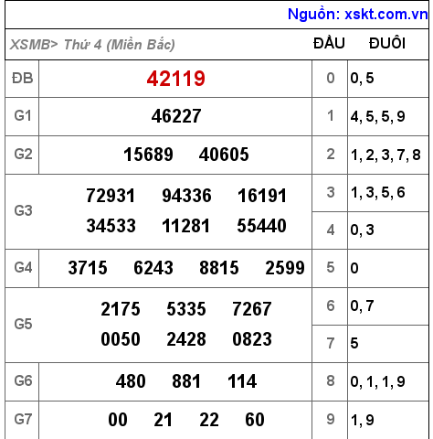 Kết quả XSMB ngày 10-8-2022