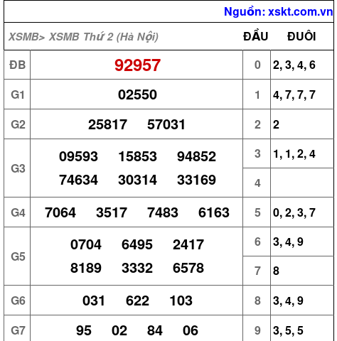 Kết quả XSMB ngày 10-8-2026