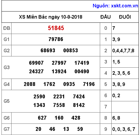 XSMB ngày 10-9-2018