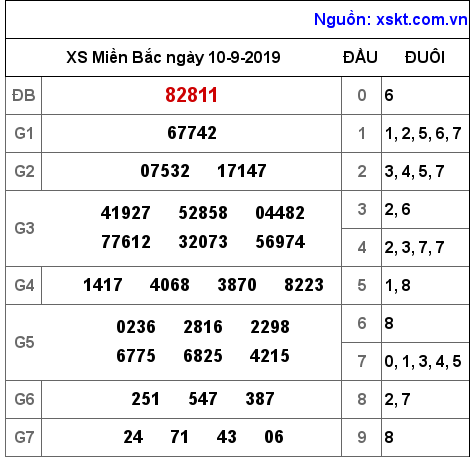 XSMB ngày 10-9-2019