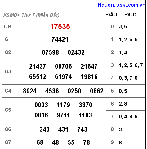 Kết quả XSMB ngày 10-9-2022