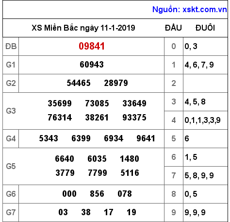 XSMB ngày 11-1-2019