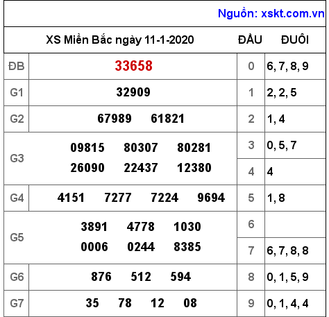 XSMB ngày 11-1-2020