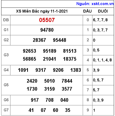 XSMB ngày 11-1-2021