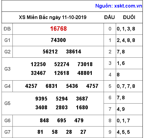 XSMB ngày 11-10-2019