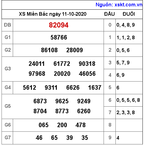 XSMB ngày 11-10-2020