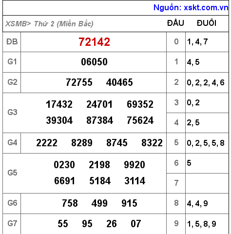 XSMB ngày 11-10-2021