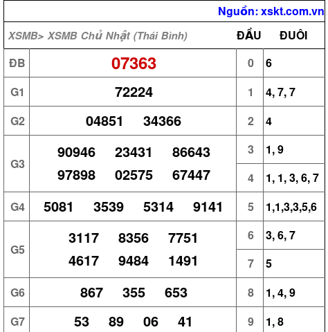 Kết quả XSMB ngày 11-10-2026