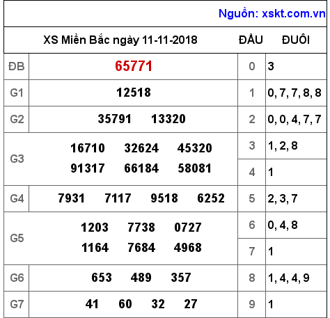 XSMB ngày 11-11-2018