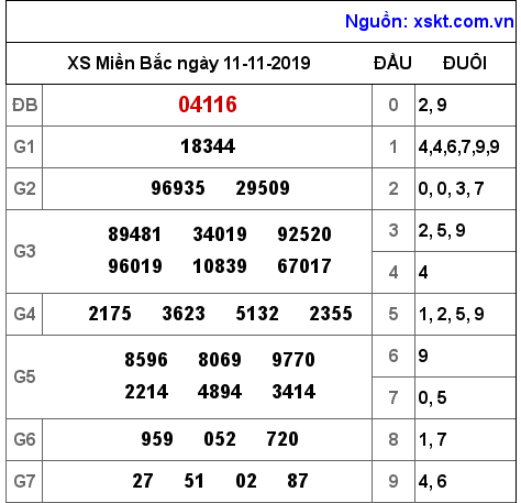 XSMB ngày 11-11-2019