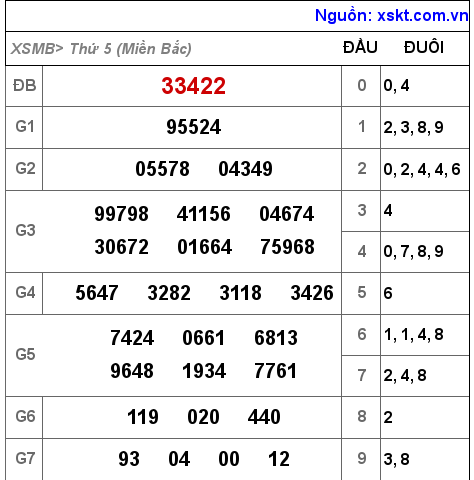 XSMB ngày 11-11-2021