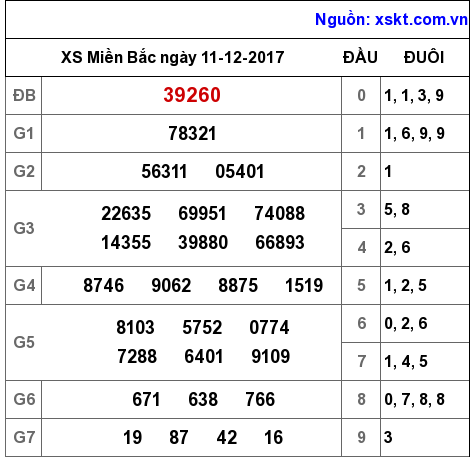 XSMB ngày 11-12-2017