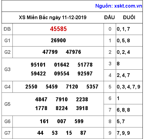 XSMB ngày 11-12-2019