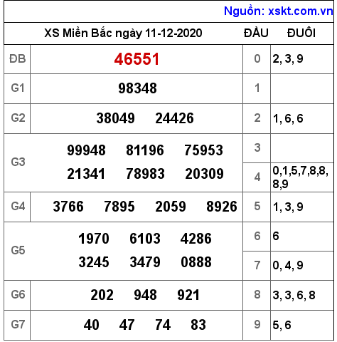 XSMB ngày 11-12-2020