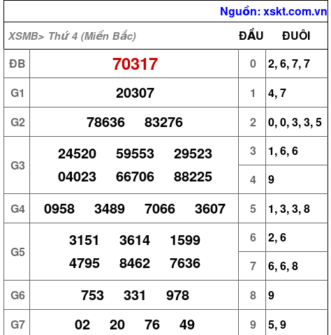 XSMB ngày 11-12-2024