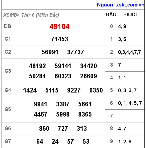 Kết quả XSMB ngày 11-2-2022