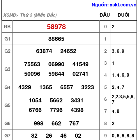 XSMB ngày 11-2-2025