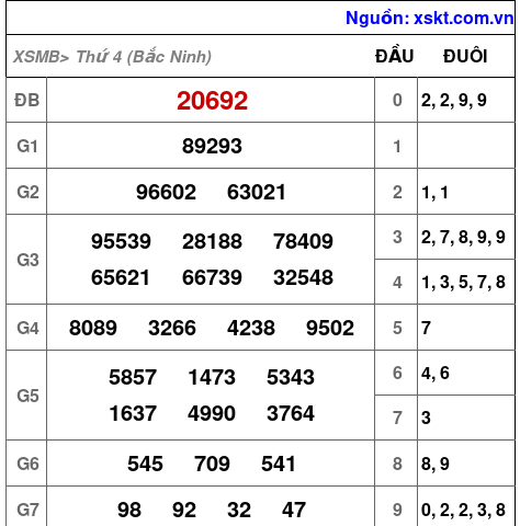 XSMB ngày 11-2-2026