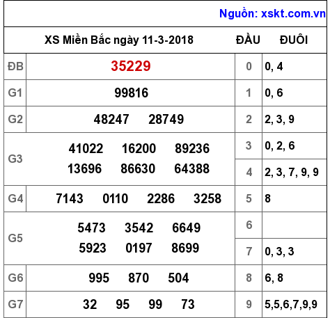 XSMB ngày 11-3-2018