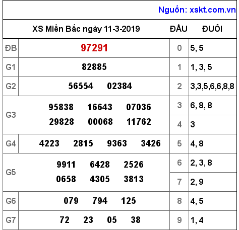 XSMB ngày 11-3-2019