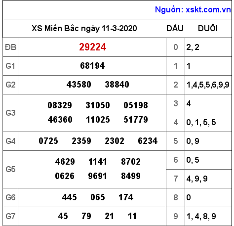 XSMB ngày 11-3-2020