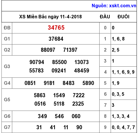 XSMB ngày 11-4-2018