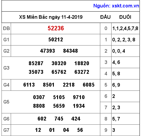 XSMB ngày 11-4-2019