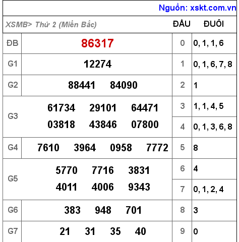 Kết quả XSMB ngày 11-4-2022