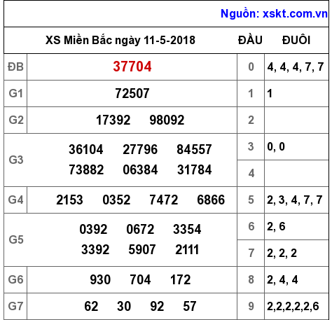 XSMB ngày 11-5-2018