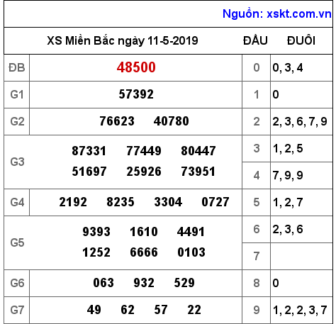 XSMB ngày 11-5-2019