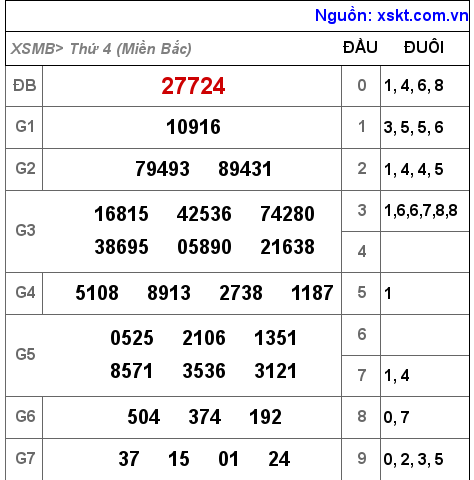 Kết quả XSMB ngày 11-5-2022