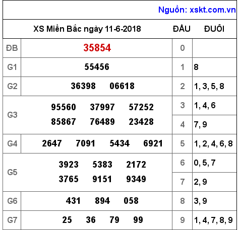 XSMB ngày 11-6-2018