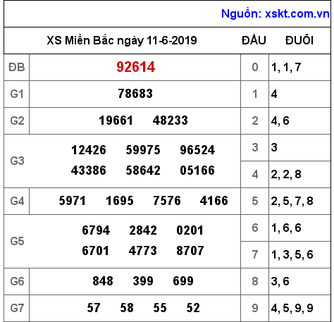 XSMB ngày 11-6-2019