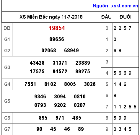 XSMB ngày 11-7-2018