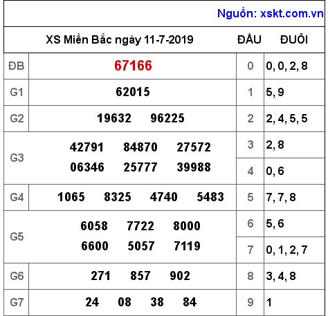 XSMB ngày 11-7-2019