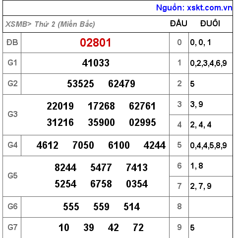 Kết quả XSMB ngày 11-7-2022