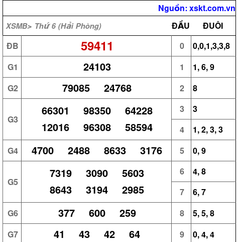 XSMB ngày 11-7-2025 XSMB ngày 11-7-2025